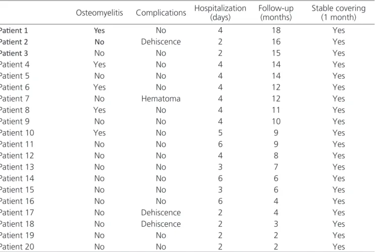 Table 3. Outcome data.