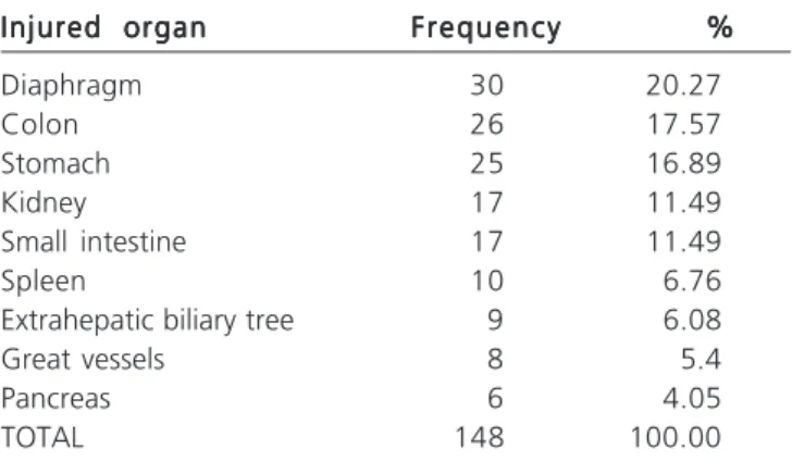 Table 1 - Anatomical liver lobes affected in patients sustaining liver trauma.