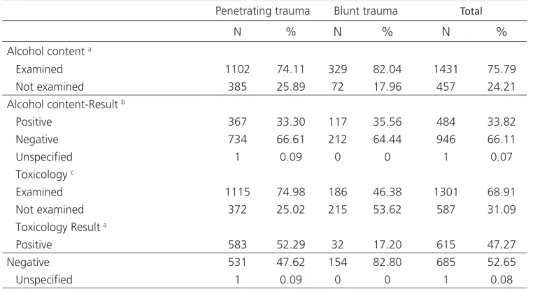 Table 3. Complementary exams in abdominal trauma deaths according to trauma type (IML-BH, 2006 to 2011).