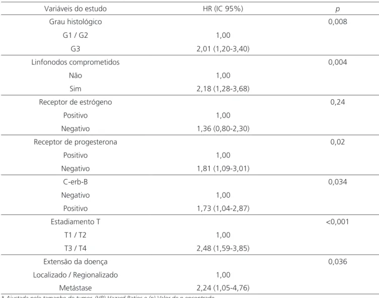 Tabela 3. Análise multivariada da sobrevida global em 120 meses de mulheres com câncer de mama, na cidade de Goiânia (1995-2003).