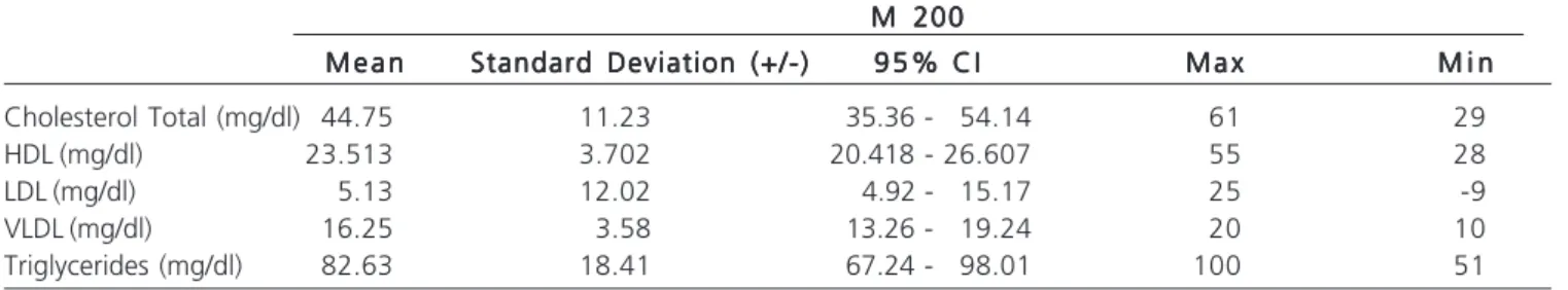 Table 3 - Post-medication lipid profile - SF Group.