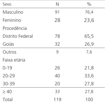 Tabela 1. Distribuição das variáveis do estudo pelo número de mulheres  incluídas (n=2273)