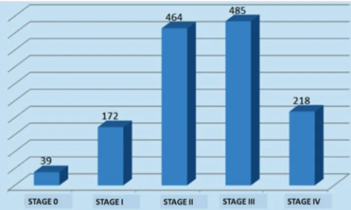 Figure 1.   Breast cancer stage in HRA from 2000 to 2015.