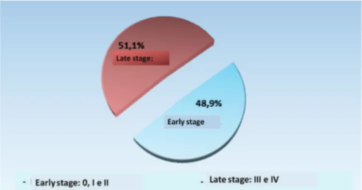 Figure 4.   Temporal status of breast cancer at HRA from 2000 to 2015.