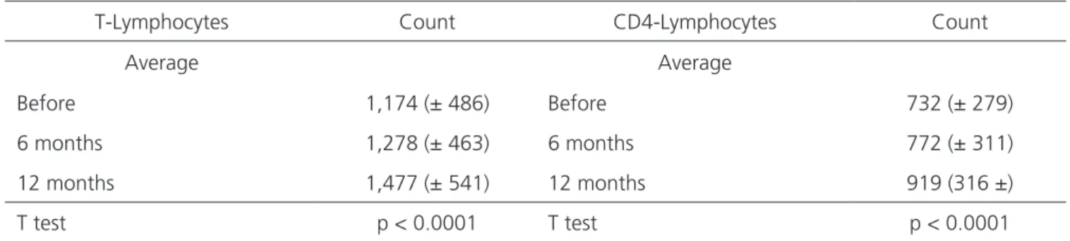 Table 3. Changes in the counts of T and CD4 lymphocytes.
