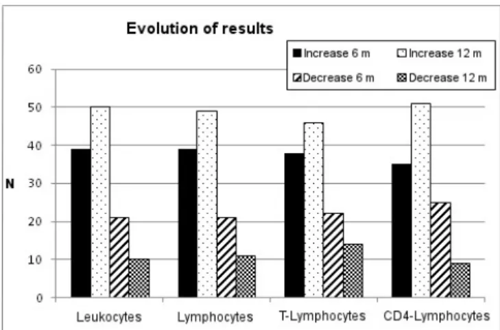 Figure 1. Comparison of the results of the exams performed.