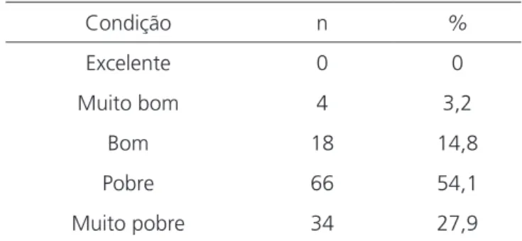 Tabela 3. Qualidade de vida pré-operatória.