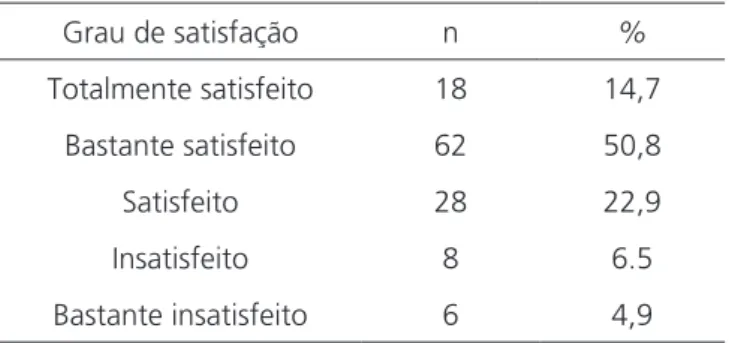 Tabela 5. Grau de satisfação no pós-operatório.