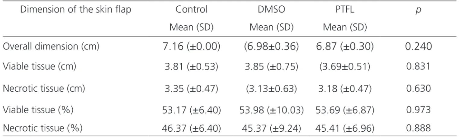 Table 1. Means and standard deviations (SD) of the flap dimensions and p-value.
