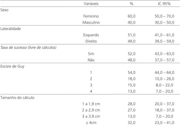Figura 1. Box Plot – Tamanho do cálculo em cada grupo do Score de  Guy.