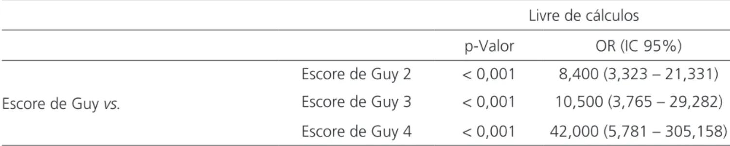 Tabela 3. Taxa de sucesso (livre de cálculos) comparando o grupo de pacientes com escore de Guy 1 com os demais grupos de escore