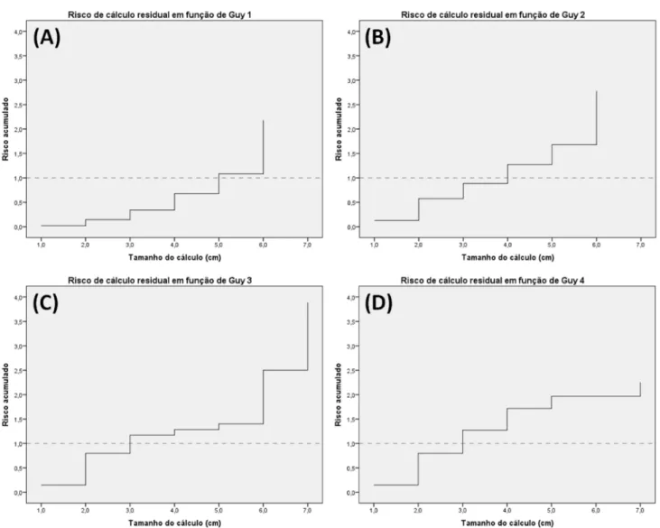 Figura 2. Regressão Cox – Risco de cálculo residual com base no tamanho dos cálculos (variável dependente) em função da covariável “livre de  cálculos” e das seguintes variáveis de “estado/evento”: A) Guy 1 versus [Guy 2 + Guy 3 + Guy 4]; B) Guy 2 versus [