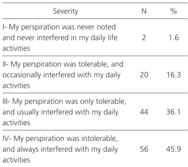 Table 2. Primary hyperhidrosis severity.