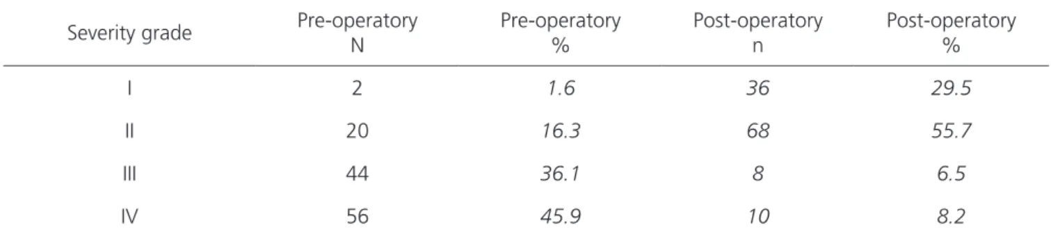 Table 4. Severity grade comparison of hyperhidrosis