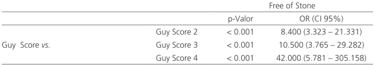 Table 3. Success rate (free of stones) comparing Guy Score group 1 to other Guy score groups.