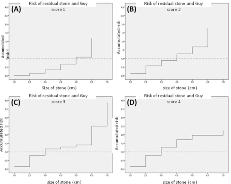 Figure 2. Cox Regression – Residual stone risk based on the size of stones (dependent variable) according to co-variable ‘free of stones” and of the  following variables “state/event”: A) Guy 1 versus [Guy 2 + Guy 3 + Guy 4]; B) Guy 2 versus [Guy 1 + Guy 3