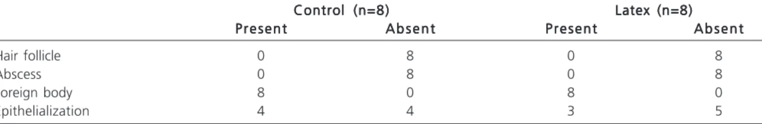Table 2 - Histological comparison between the control and the latex groups on the 14 th  postoperative day.