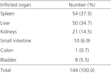 Table 2. Association of analyzed variables and frequency of intra-abdo- intra-abdo-minal lesions