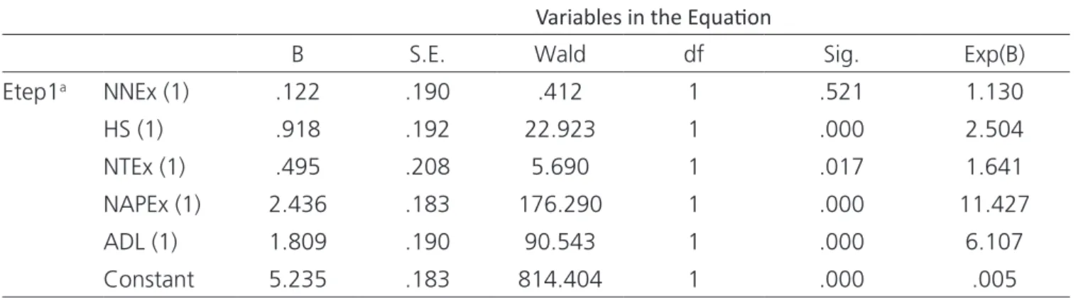 Table 4. Logistic regression by the “Enter” method of analyzed variables.