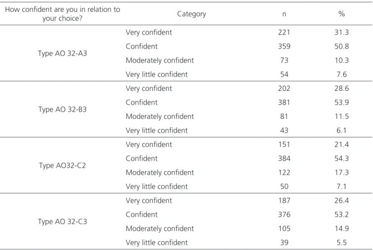 Table 3. Distribution of the confidence level in relation to corresponding medical treatment option.