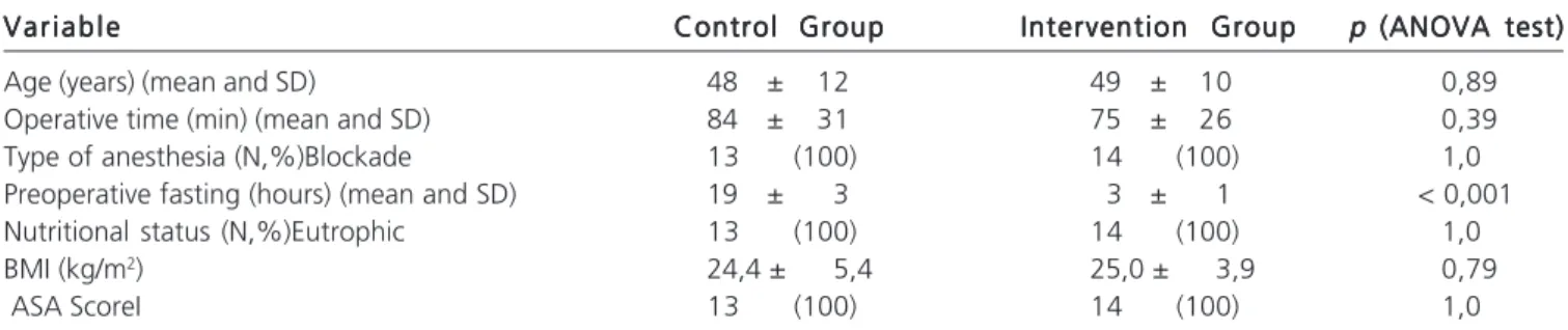 Table 1 - Demographic and clinical data of patients studied in both groups.