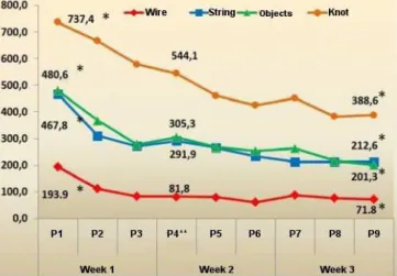 Figure 4 . Mean errors during the exercises. P1: practice 1, P2: practice  2,…, P9: practice 9.