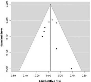 Figura 1. Funnel plot – análise considerando as três publicações selecio- selecio-nadas 9,11,12 ; heteroneidade total/ variabilidade (I2) = 40.11% (P=0.038).