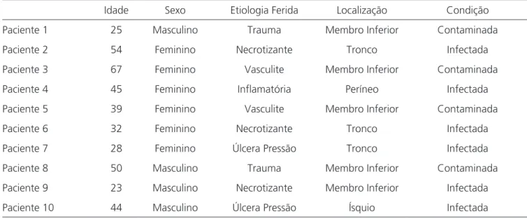 Tabela 1. Dados epidemiológicos e clínicos referentes aos dez pacientes operados.