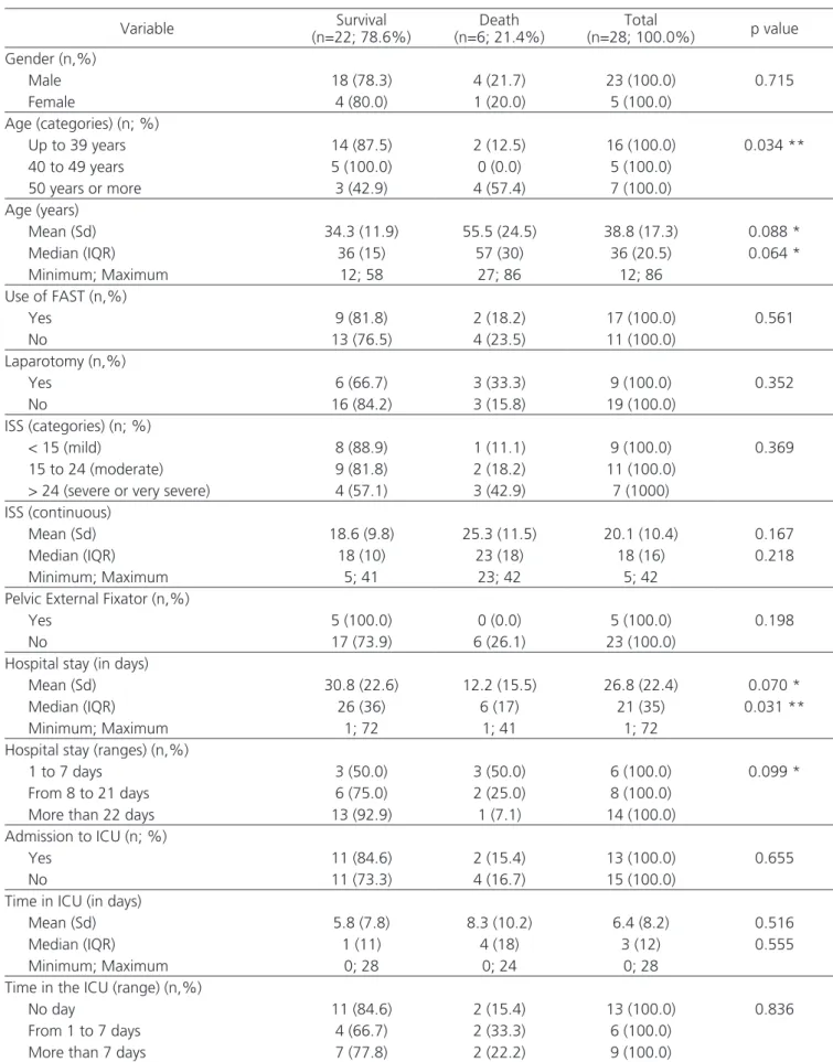 Table 1. Mortality among patients with pelvic blunt trauma according to selected variables