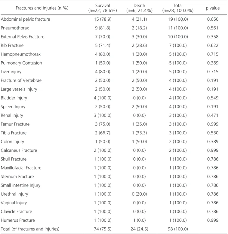 Table 2. Absolute figures and percentages of injuries in patients with blunt trauma and pelvic fracture.