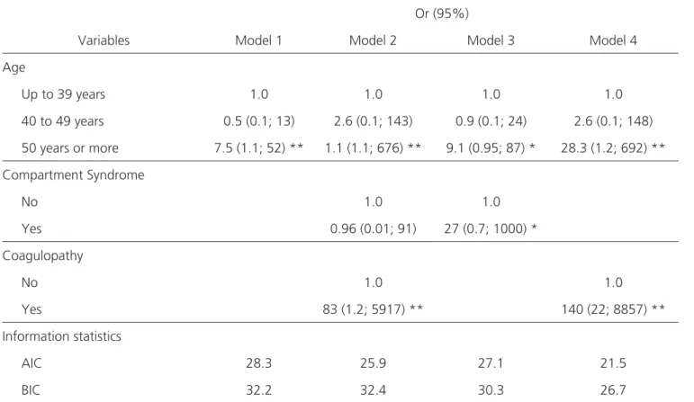 Table 4 shows the results of the logistic  models predictive of death.