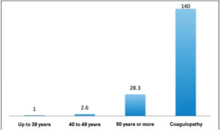 Figure 1 - Odds ratios associated with mortality (Model 4)