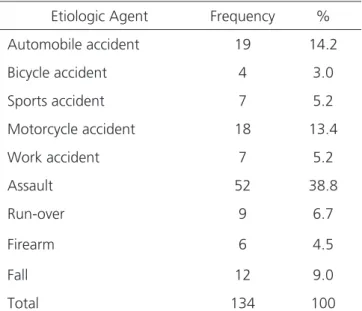 Table 1. Frequency and percentage of facial fractures according to etio- etio-logical agent.