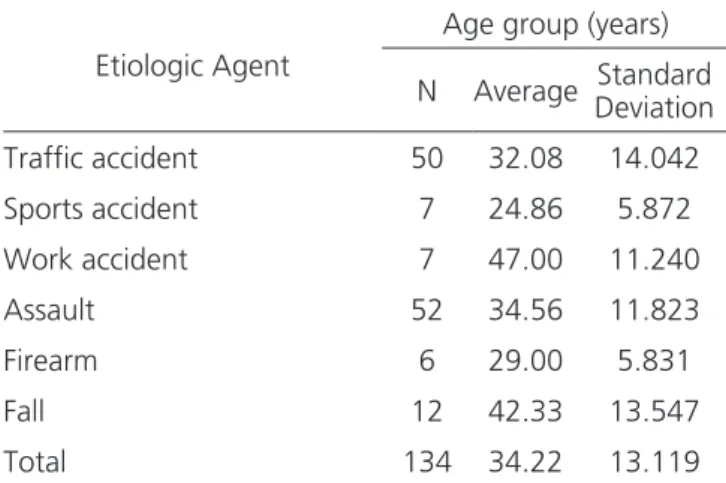 Table 2. Distribution of patients with facial fractures according to etio- etio-logical agents and mean age.