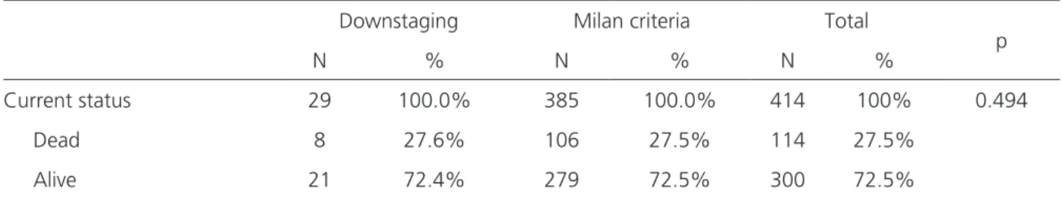 Table 3. Kaplan-Meier survival analysis. Estimate of the probability of  survival ± standard error.