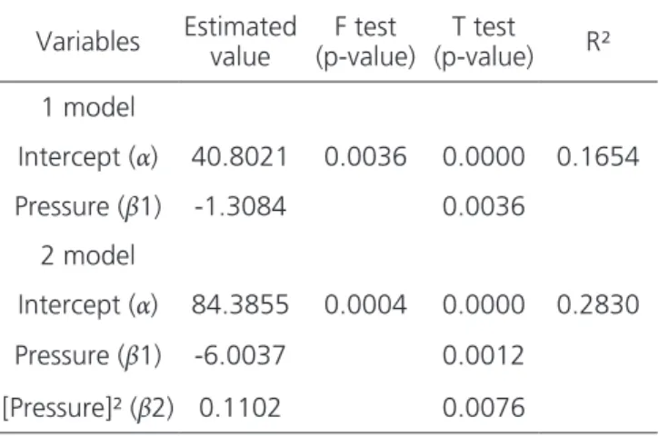 Table 1. Properties of the linear regression models applied to the scatter  plot. Variables Estimated  value F test  (p-value) T test  (p-value) R² 1 model Intercept (α) 40.8021 0.0036 0.0000 0.1654 Pressure (β1) -1.3084 0.0036 2 model Intercept (α) 84.385