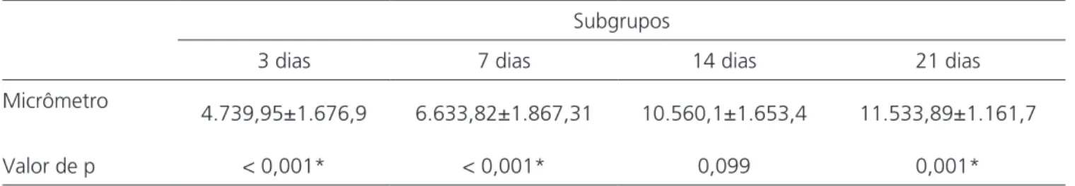 Tabela 3. Média, desvio-padrão e análise estatística em micrômetros quadrados por CGA (MMP-9).