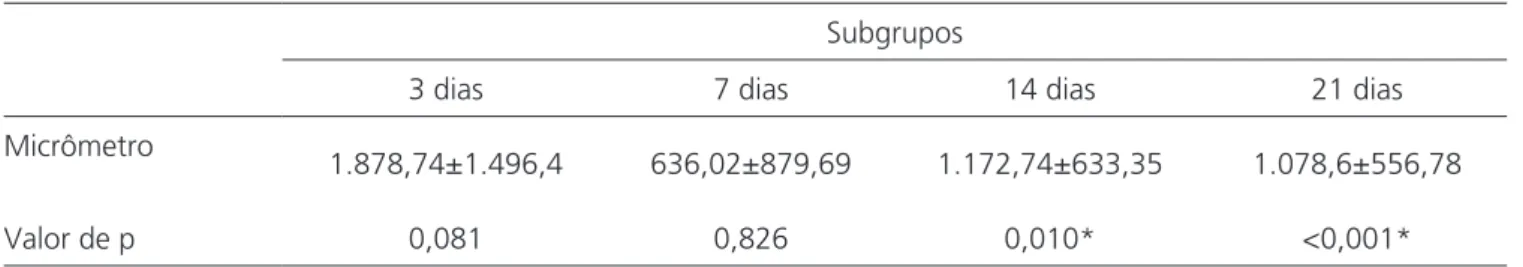 Tabela 4. Média e desvio-padrão e análise estatística em micrômetros quadrados por CGA (TGF-  β ).