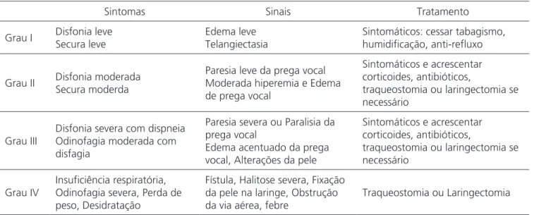 Tabela 1. Classificação de Chandler para radionecrose laríngea.