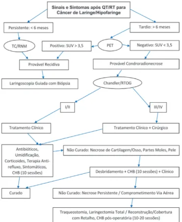 Figura 5.   Algoritmo de tratamento com câmara hiperbárica da con- con-dronecrose de laringe