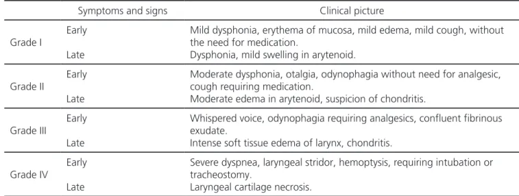Table 2 . Classification of RTOG (Radiation Therapy Oncology Group) for laryngeal radionecrosis 21 .