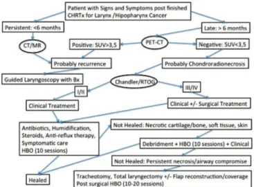 Figure 5.   Algorithm of hyperbaric chamber treatment of laryngeal  chondronecrosis.