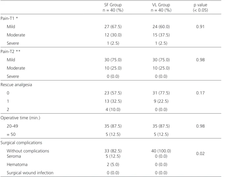 Table 2. Assessment of pain, surgical complications and operative time according to surgical groups.