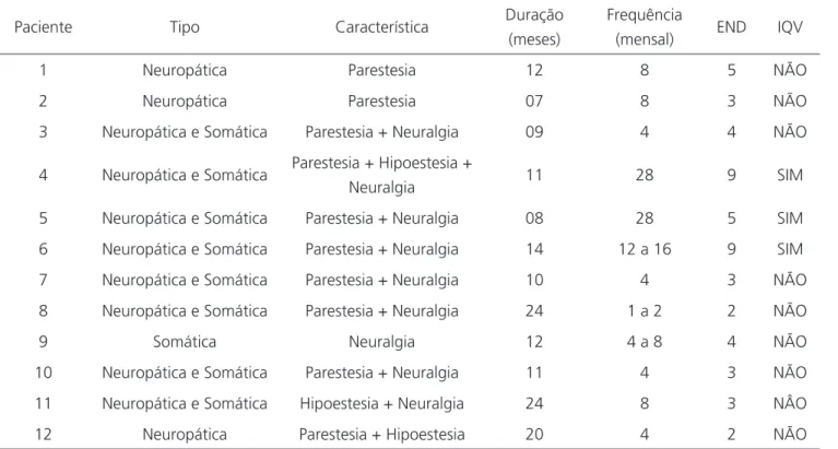Tabela 1.   Características dos pacientes com inguinodinia.