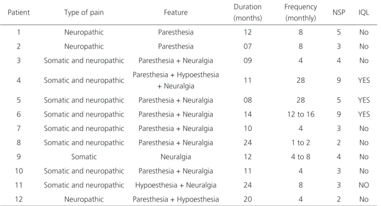 Table 2 brings the values   of the domains  in patients with chronic inguinal pain that presented  repercussion in quality of life, as calculated by the  WHOQOL-bref method.