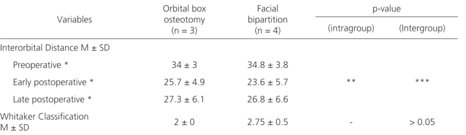 Table 1. Intra and intergroup (orbital box osteotomy versus facial bipartition) comparative analyses.