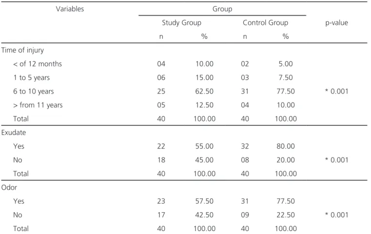 Table 3 shows that the majority of patients in  both groups had diabetes mellitus, hypertension, but  no heart disease.