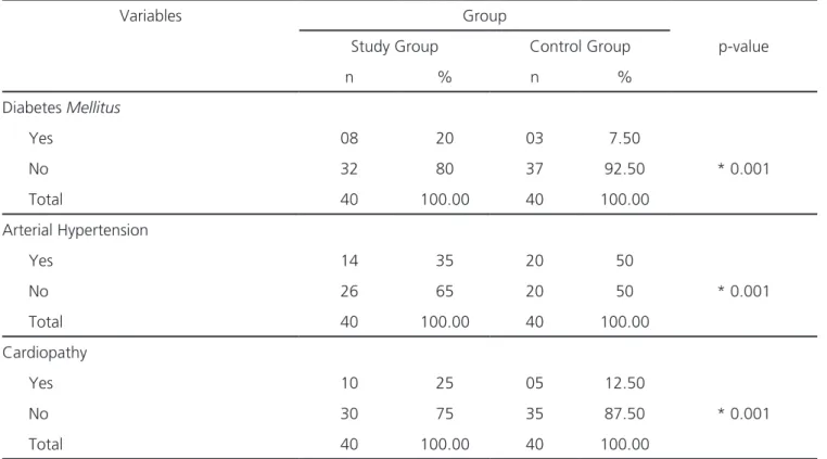 Table 3. Disease-related variables.
