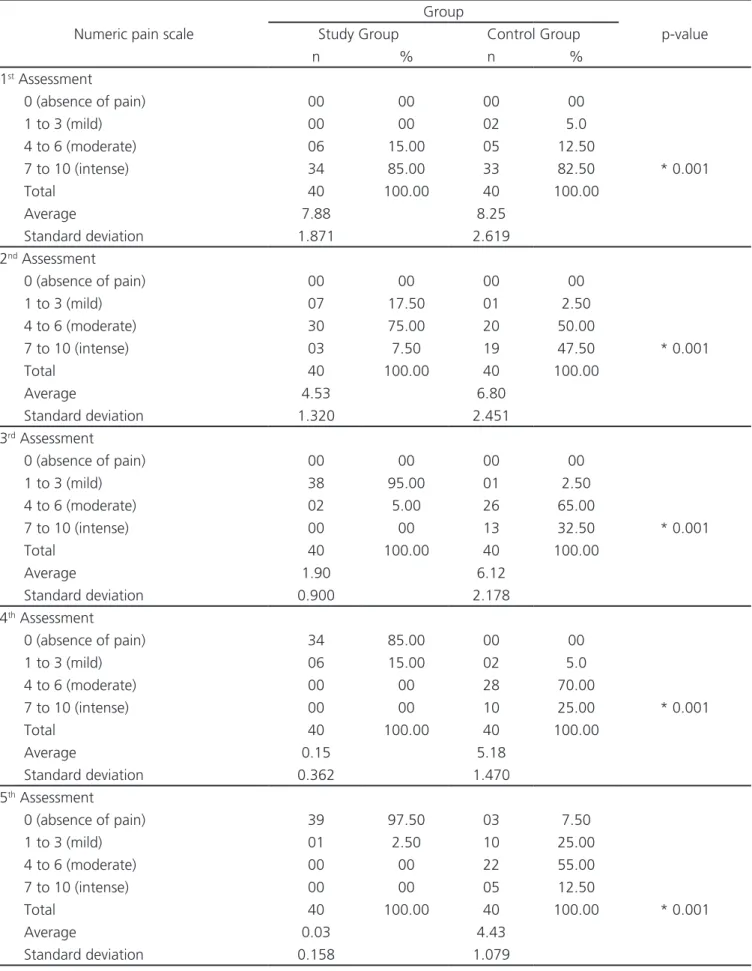 Table 4. Total score of the numerical pain scale.
