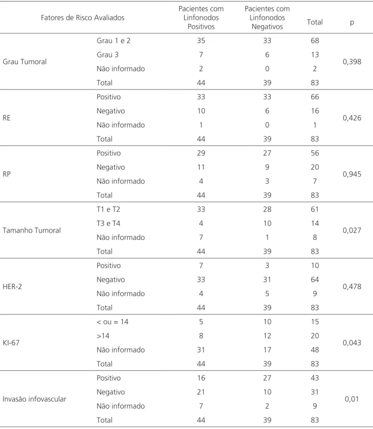 Tabela 1. Fatores de risco para metástases axilares em pacientes com BLS positiva.